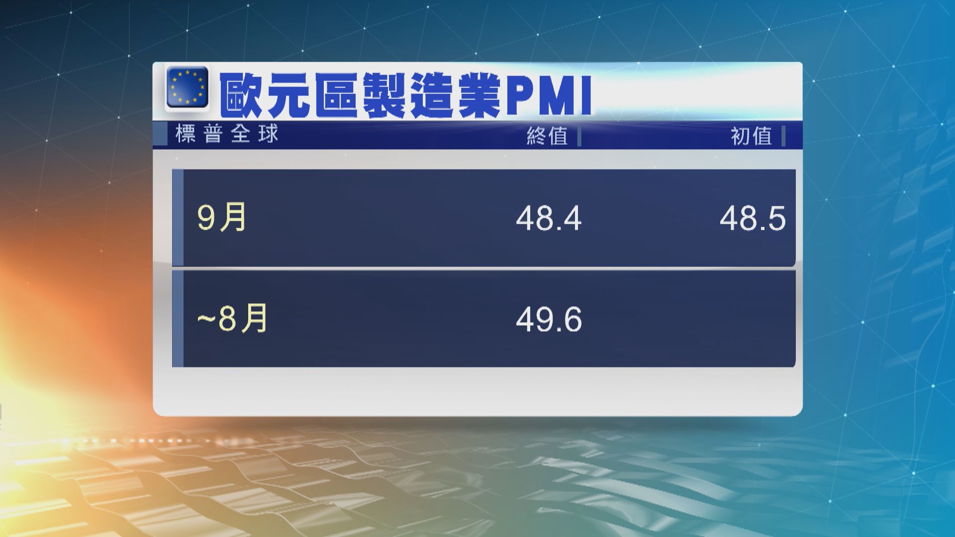 歐元區製造業活動連續三個月處於萎縮