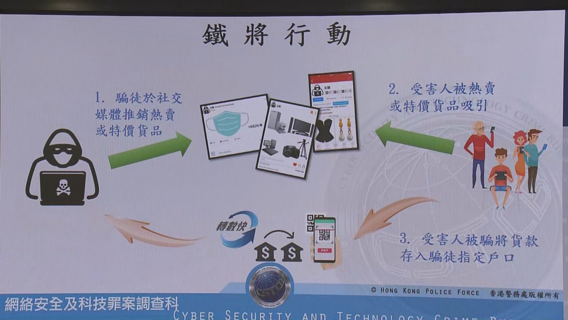 警方瓦解兩個網上騙案集團　拘捕69人