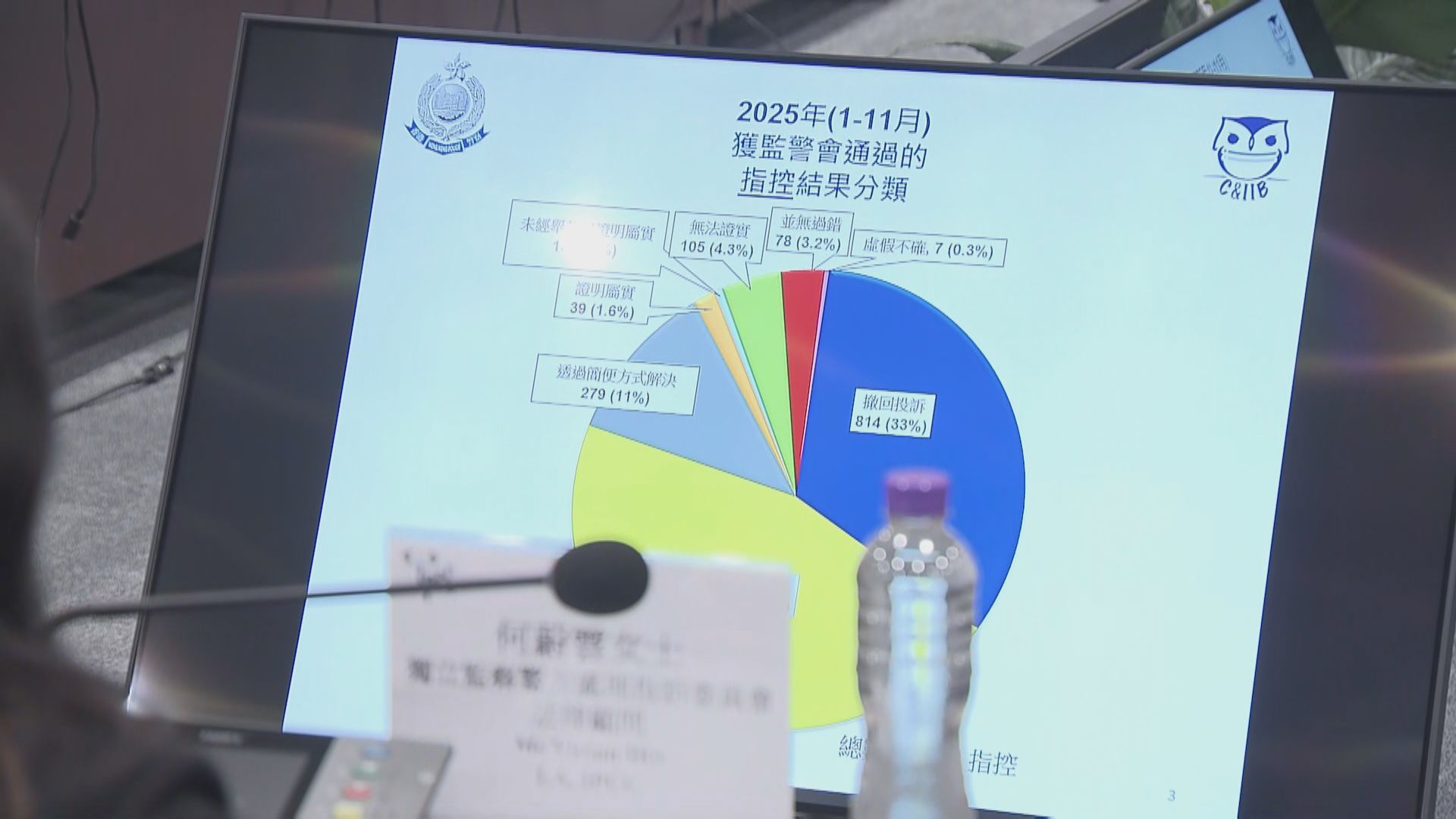 警方首11個月接1867宗須匯報投訴　較去年同期升12%
