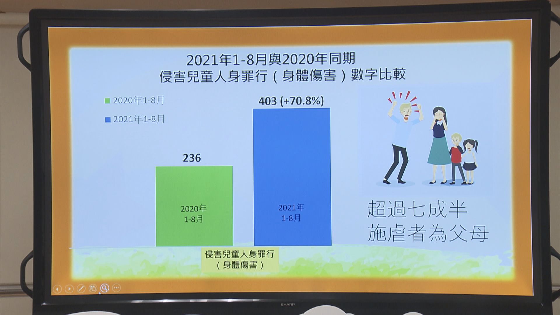 警方今年首八個月接780宗虐兒案較去年同期升七成