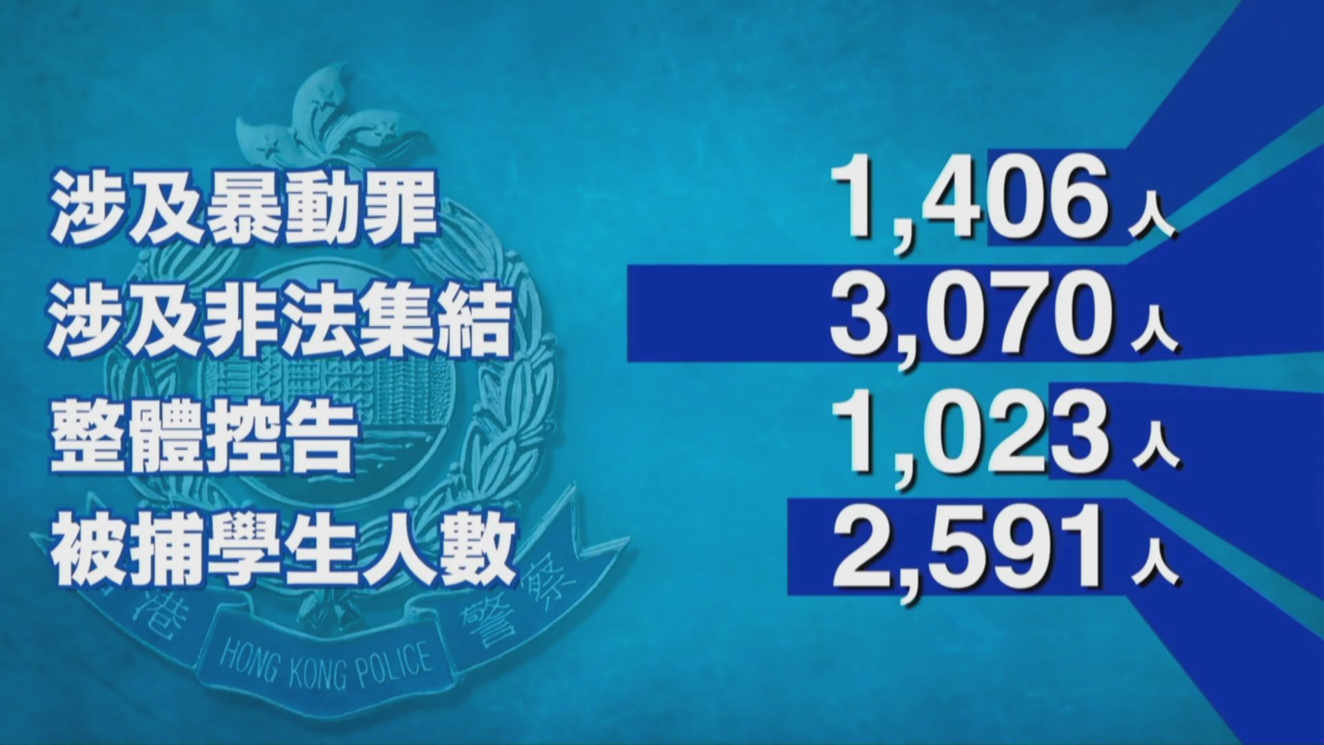 警方拍短片指6月以來面對前所未有挑戰