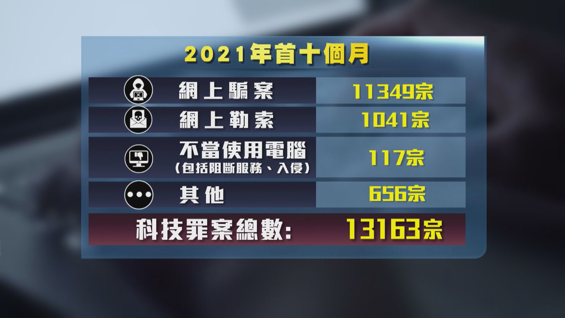 首十個月錄得逾萬宗科技罪案　家居攝影機等易成入侵對象