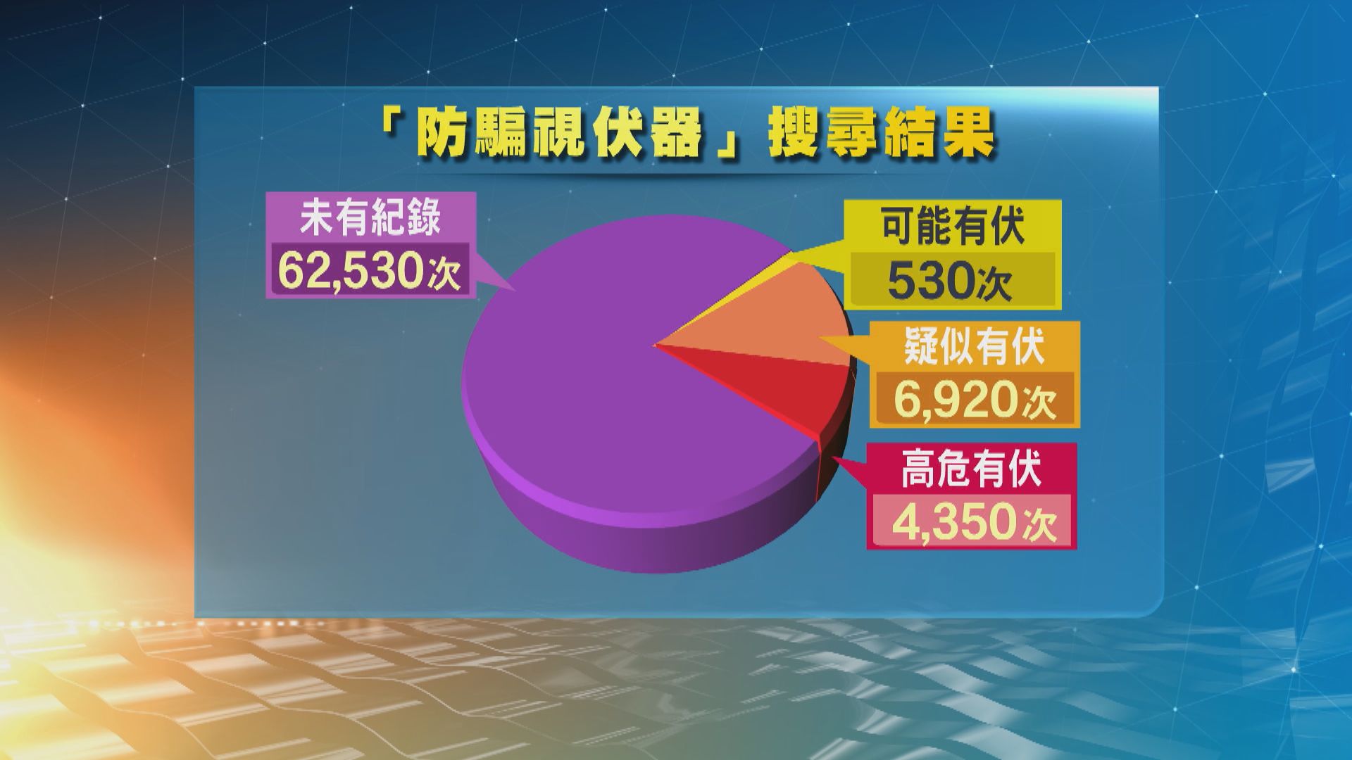 警方「防騙視伏器」上月錄逾7.4萬次搜尋　約一成五「有伏」