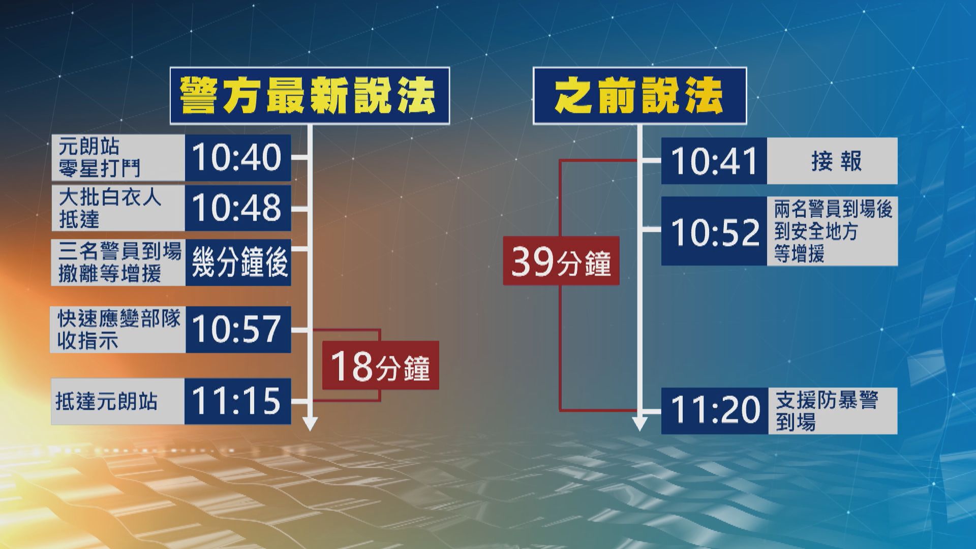 【接報與增援】為何警方指721用了18分鐘到場？
