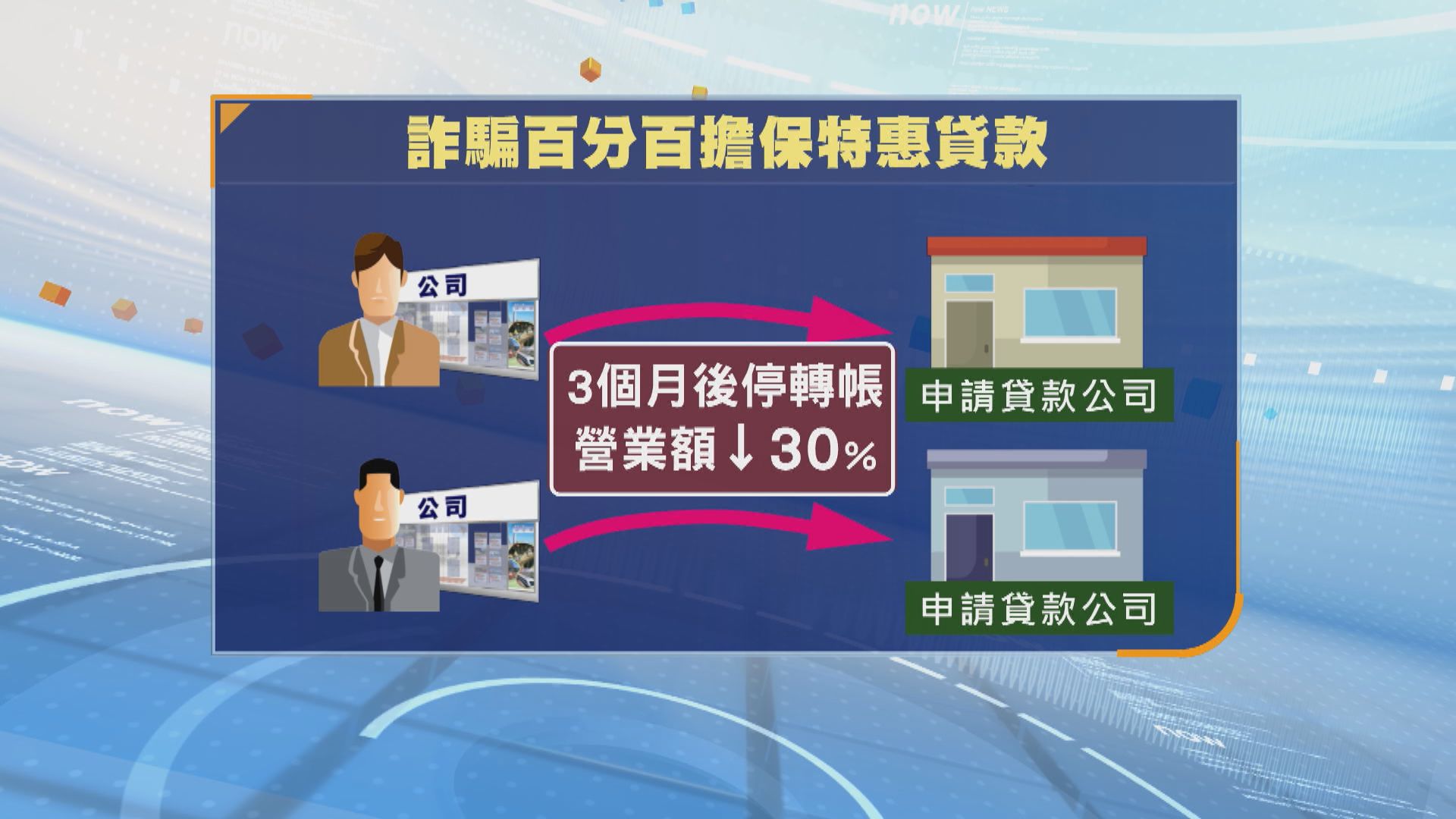 Channel C母公司等四機構涉詐騙　造假賬騙百分百特惠貸款逾2000萬元