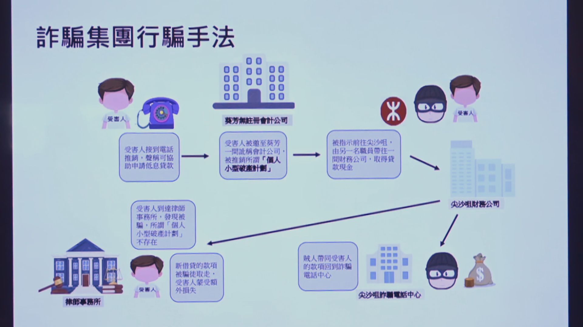 警搗詐騙集團拘7人　涉提供虛假破產服務