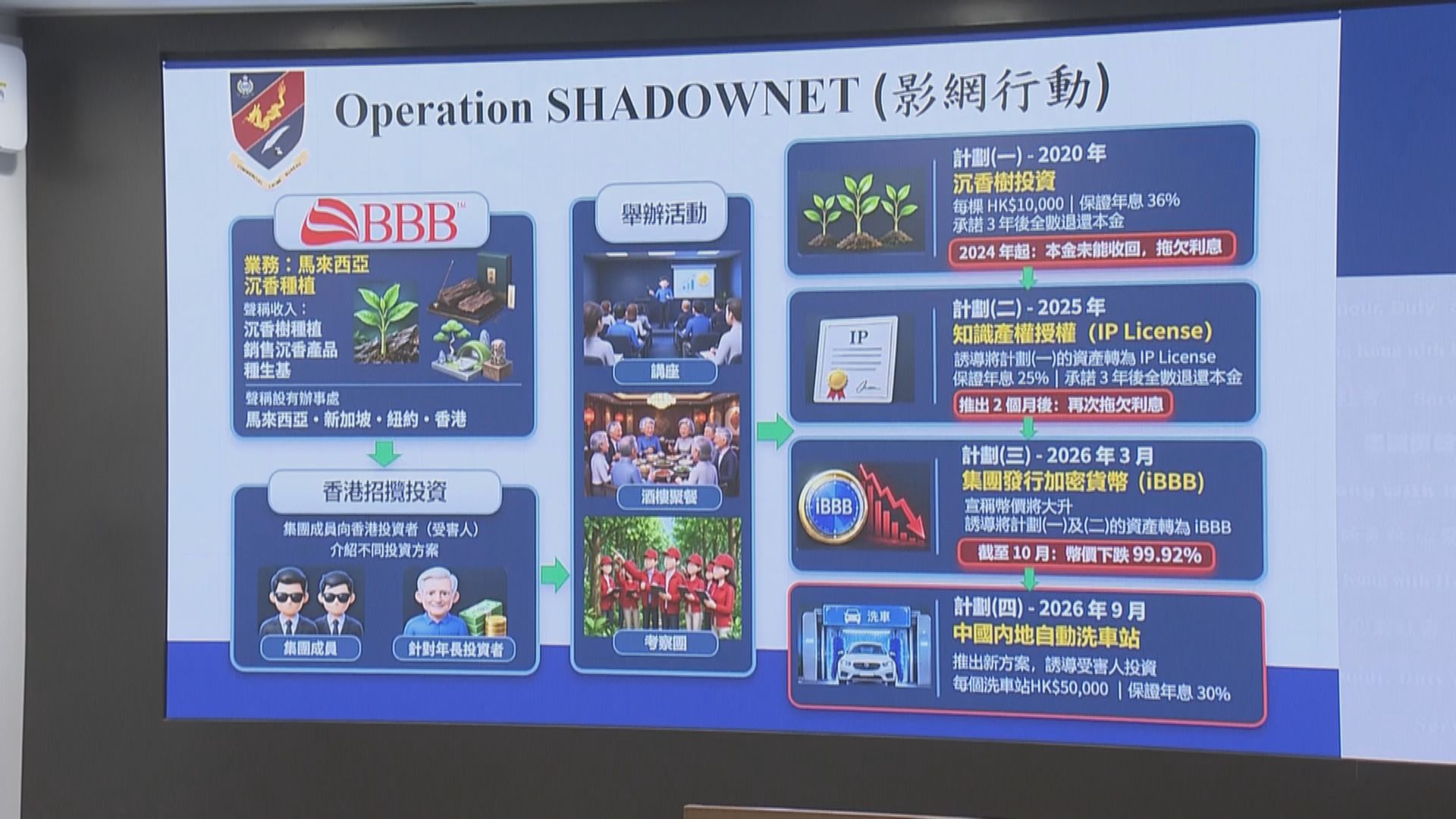 警方搗破投資騙案集團　拘捕六人
