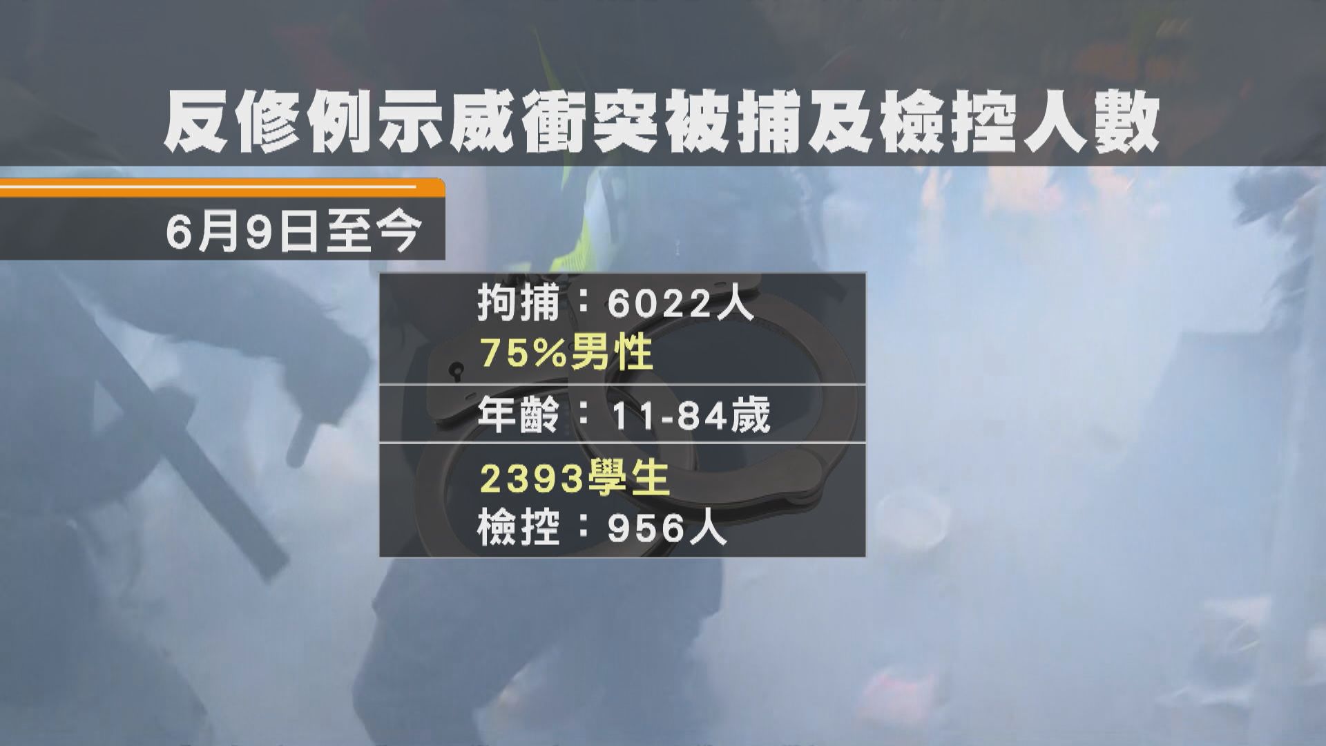警方半年拘捕逾六千人　近四成是學生