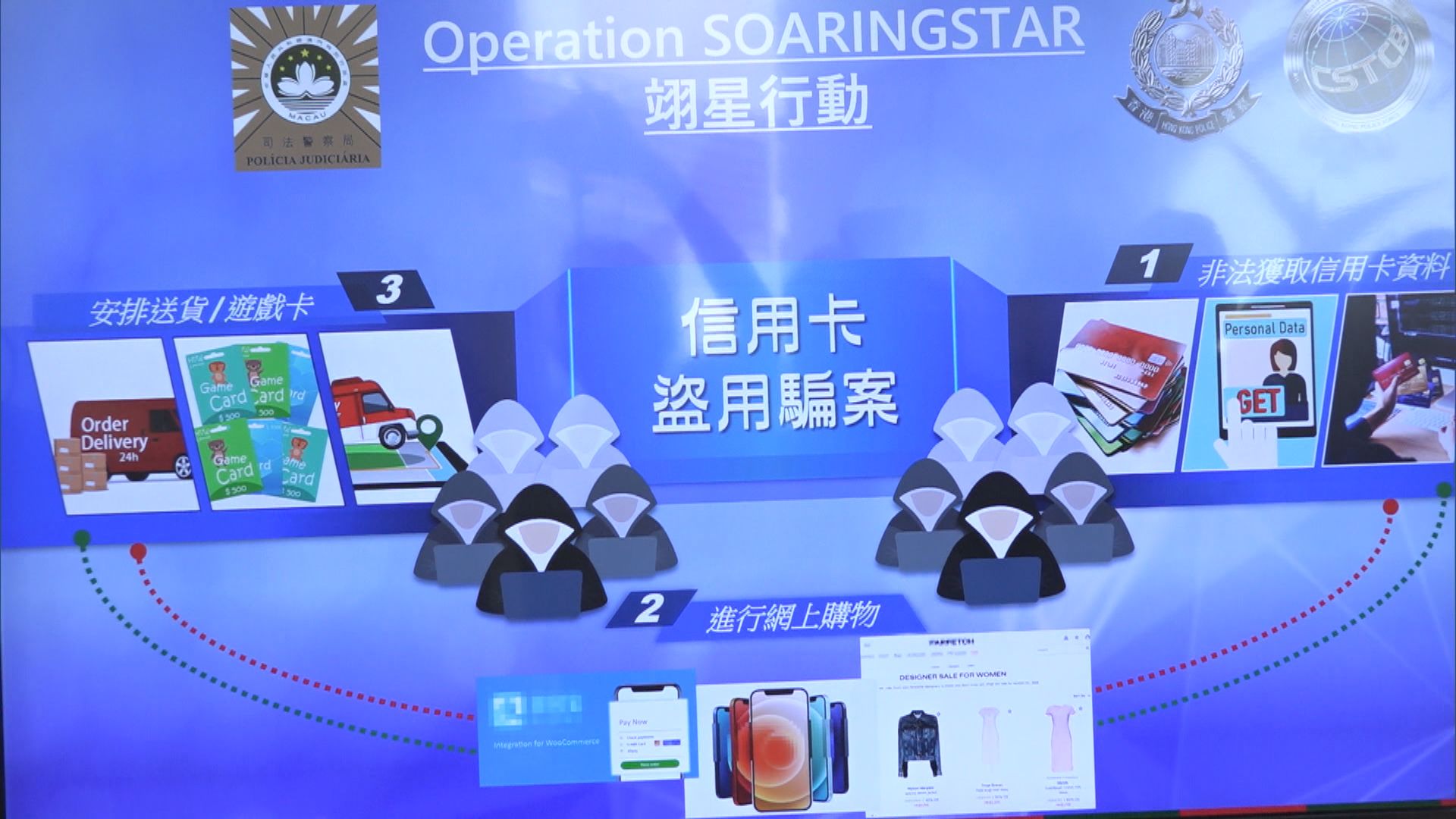 港澳警方聯合行動反信用卡騙案拘36人　涉款66萬元