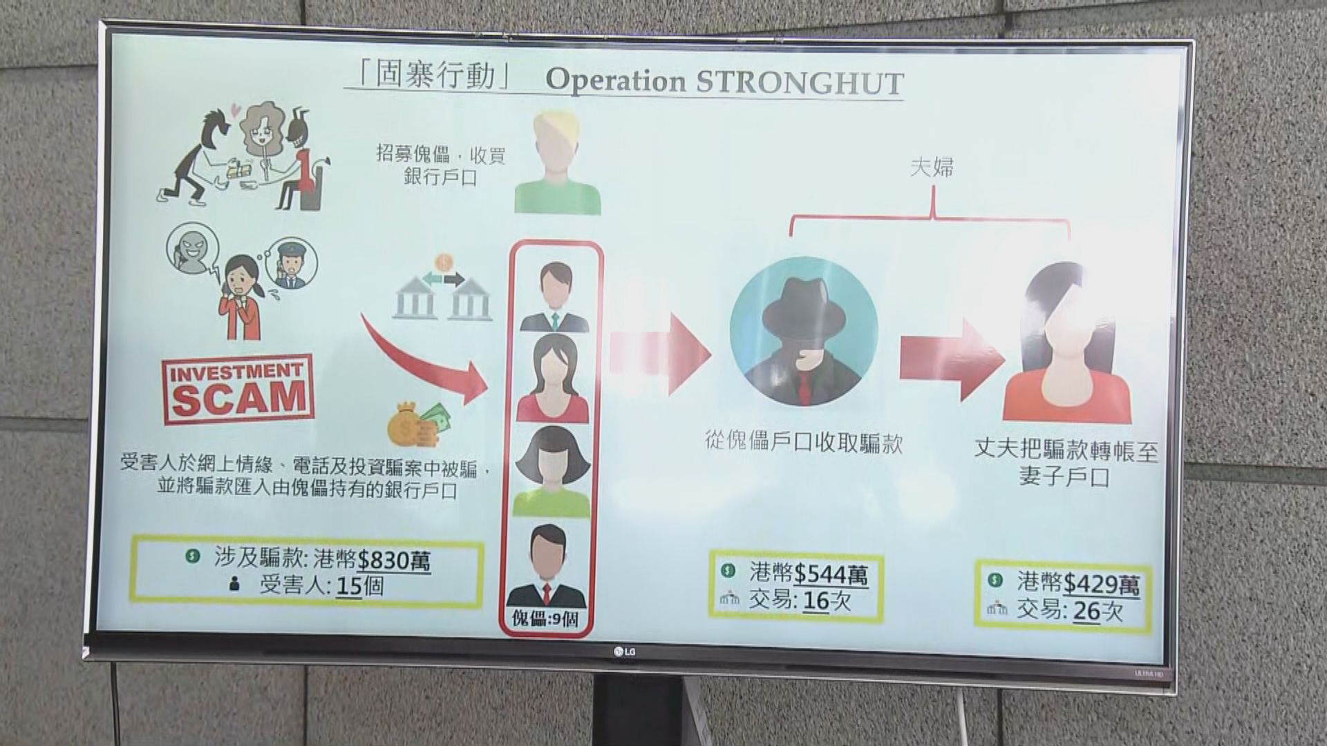 警拘11男女涉串謀詐騙等罪　部分人借銀行戶口洗黑錢