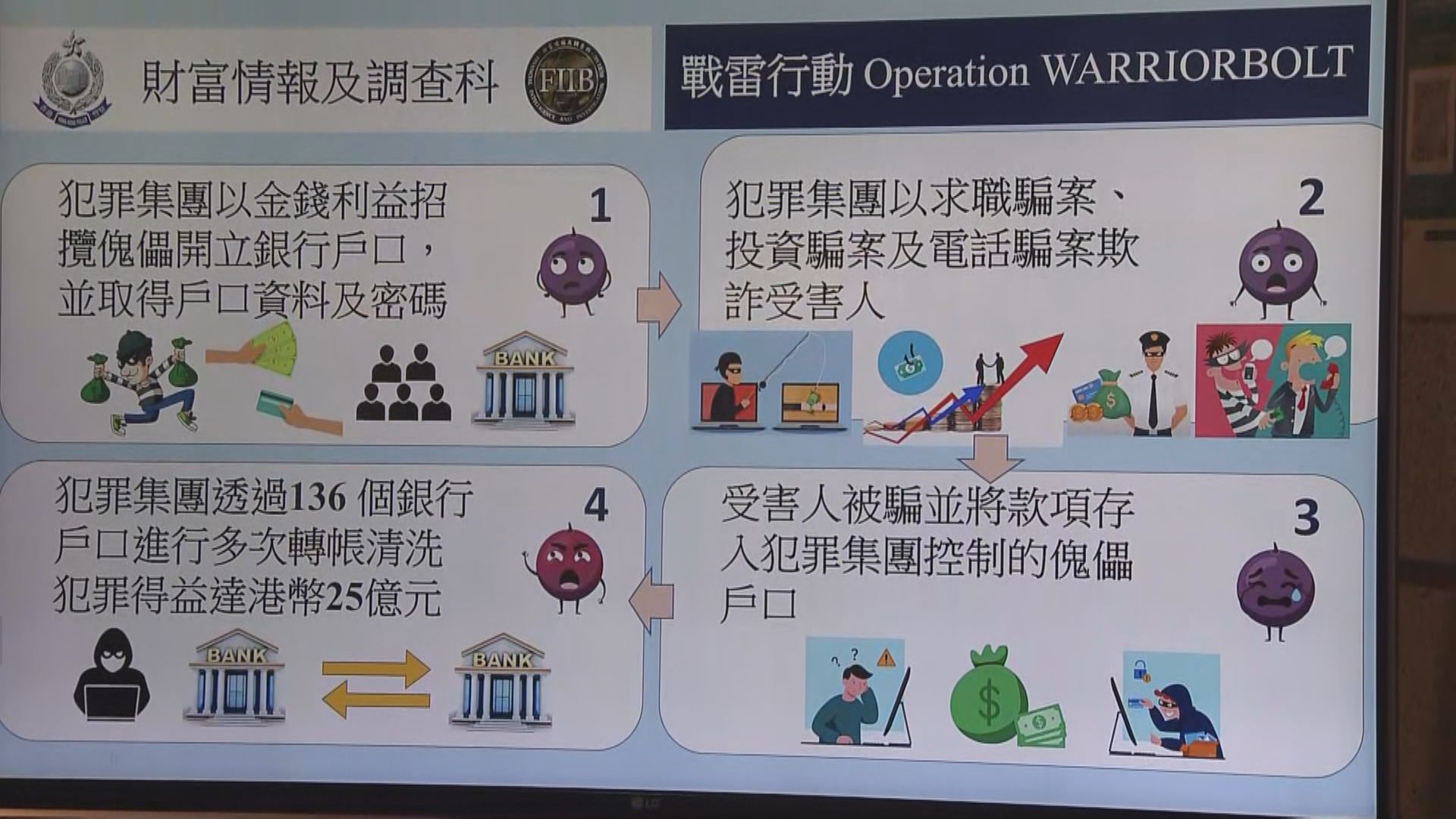 警方拘16人涉嫌洗黑錢涉逾25億元