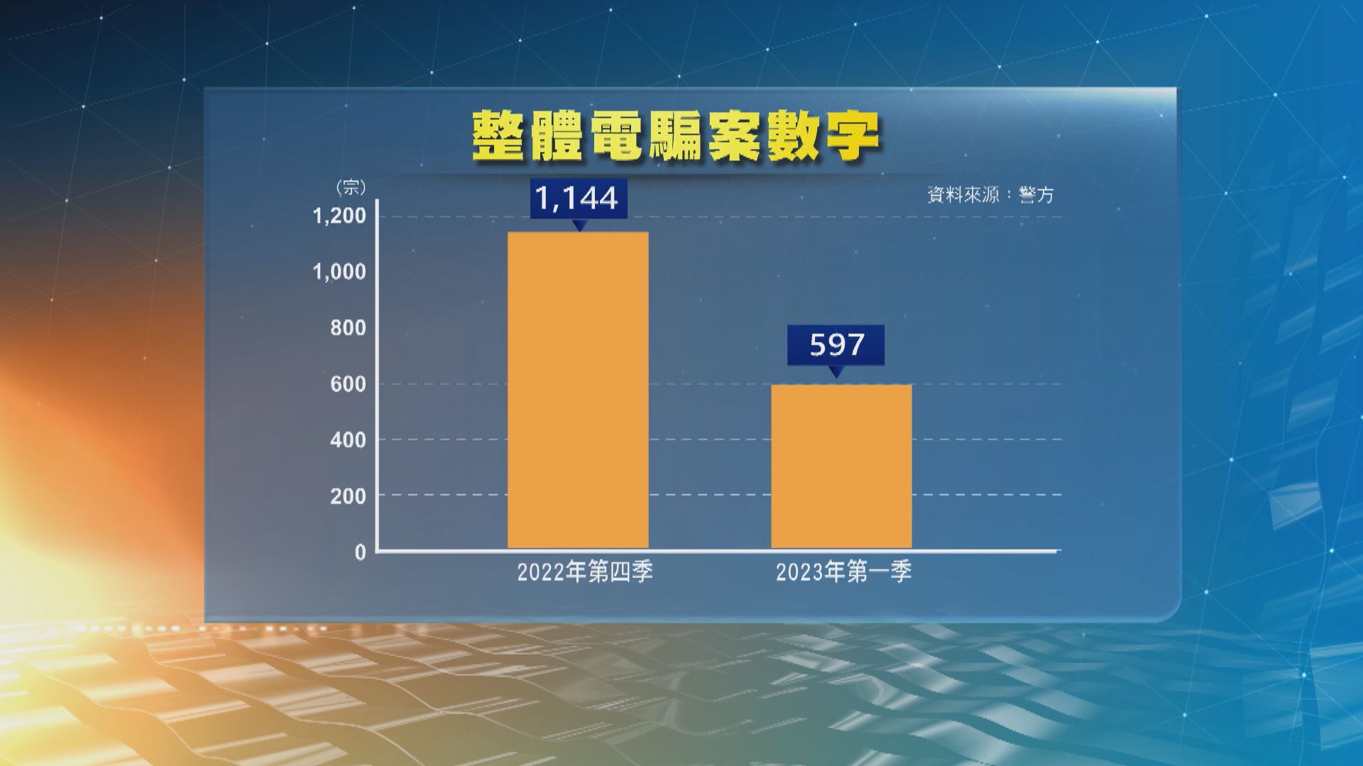 今年首季電話騙案減少　但「猜猜我是誰」案件升一倍　近8成受害人是長者