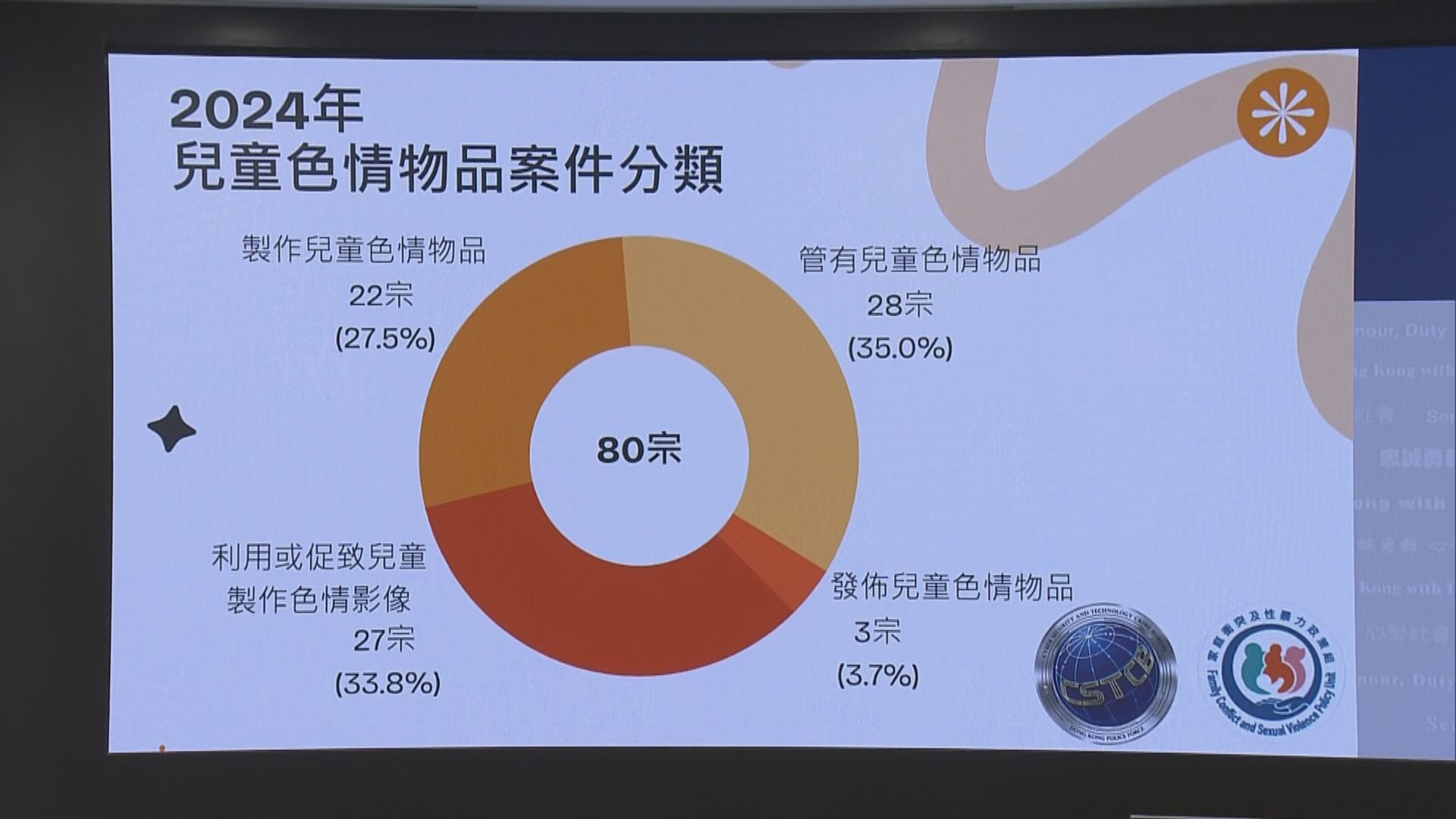警拘5人涉嫌製造兒童色情物品