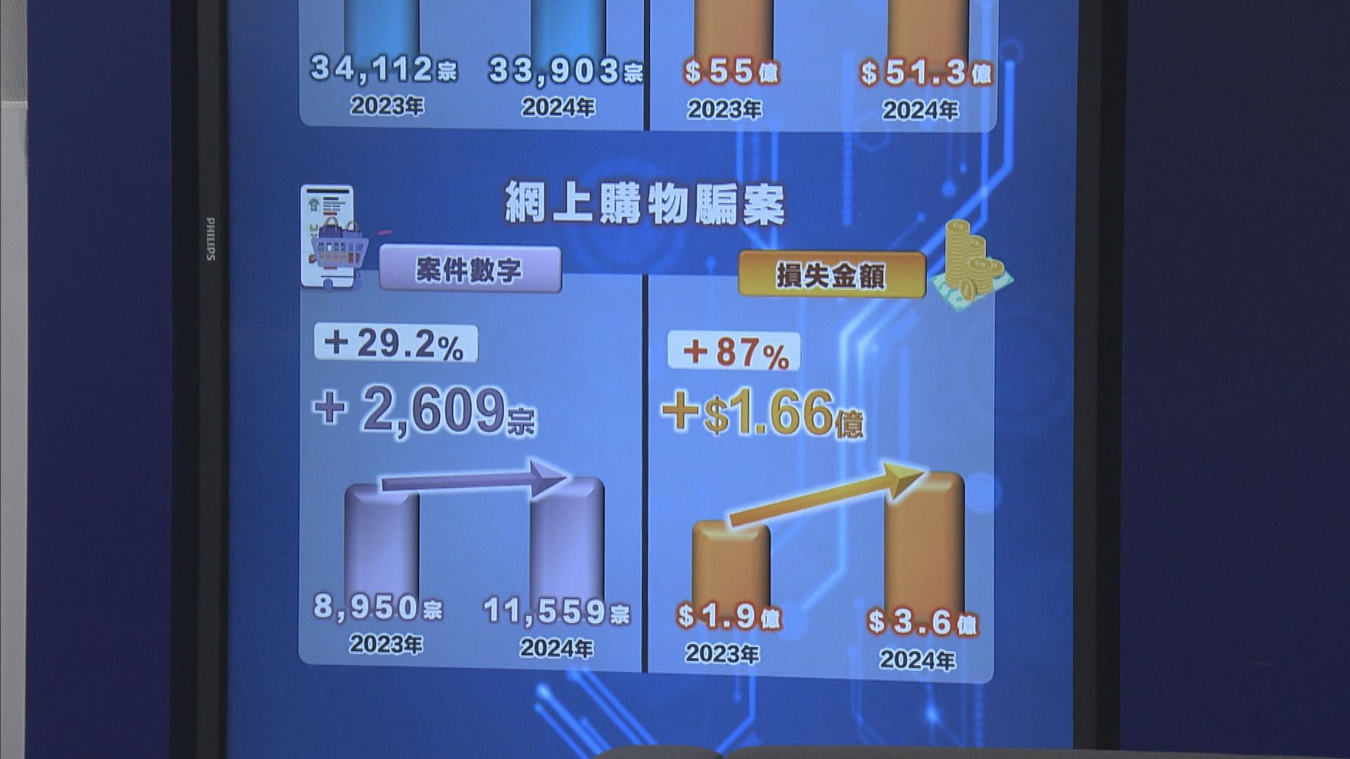 網上購物騙案升近三成　損失總金額3.56億元