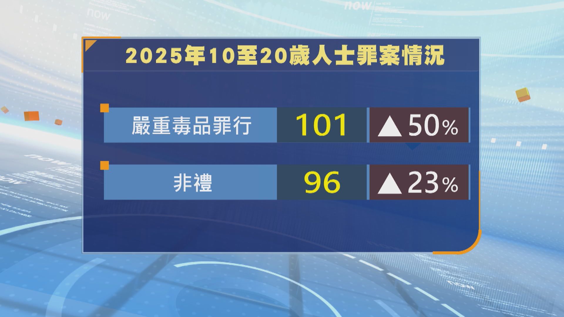 青少年涉嚴重毒品及非禮數字上半年呈上升　周一鳴冀家長與子女多溝通(李浮南報道)