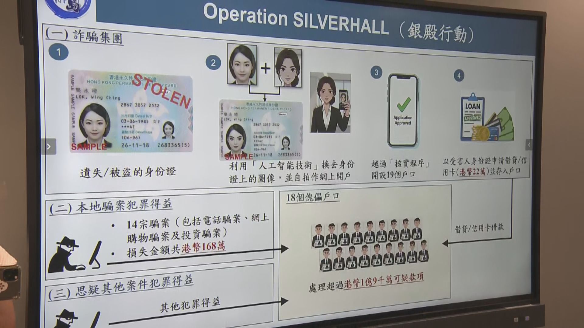 詐騙集團涉以人工智能技術修改報失身份證　開戶洗黑錢1.9億元