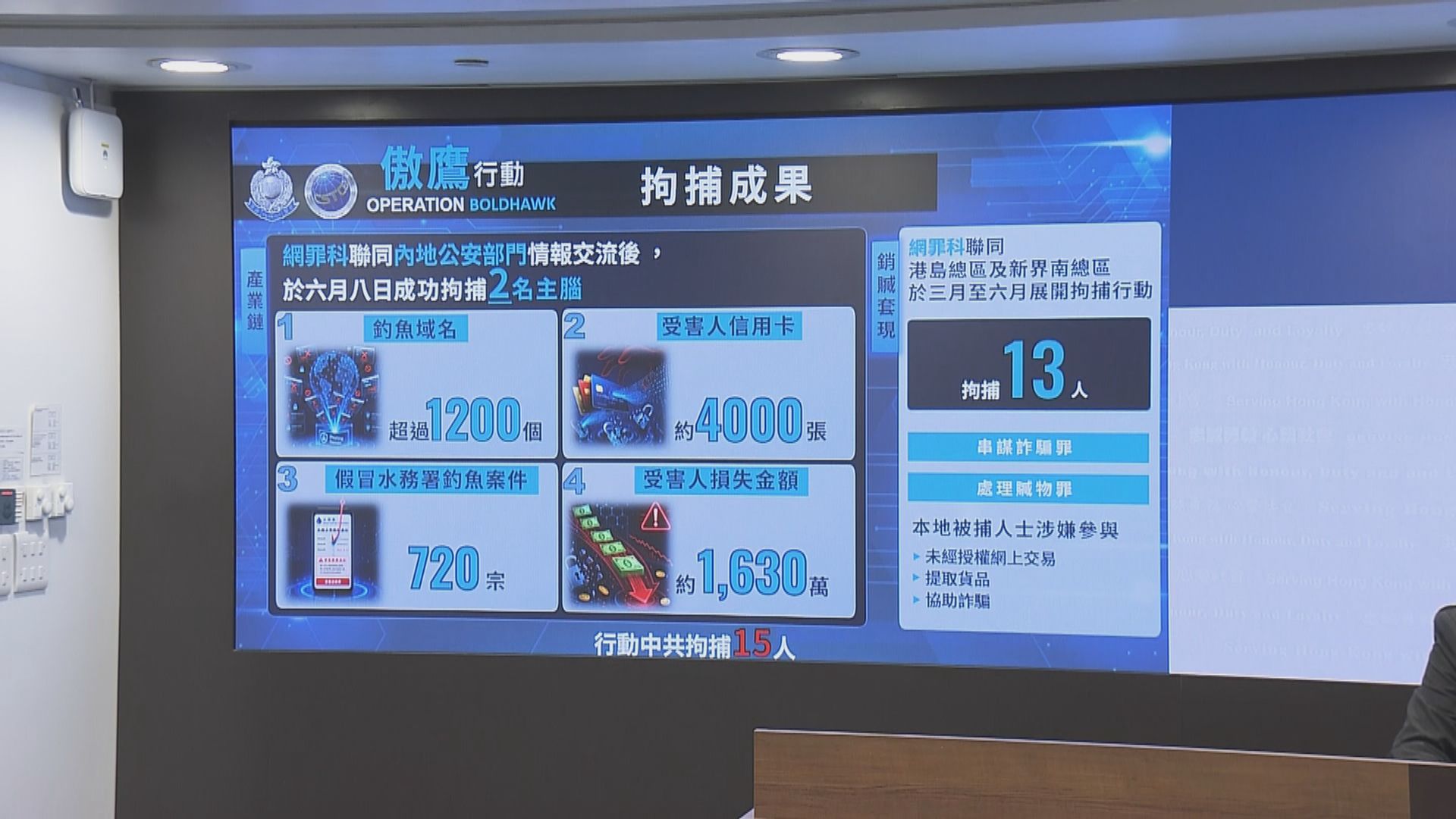 跨境犯罪集團假冒水務署發詐騙短訊　15人被捕涉款1680萬元