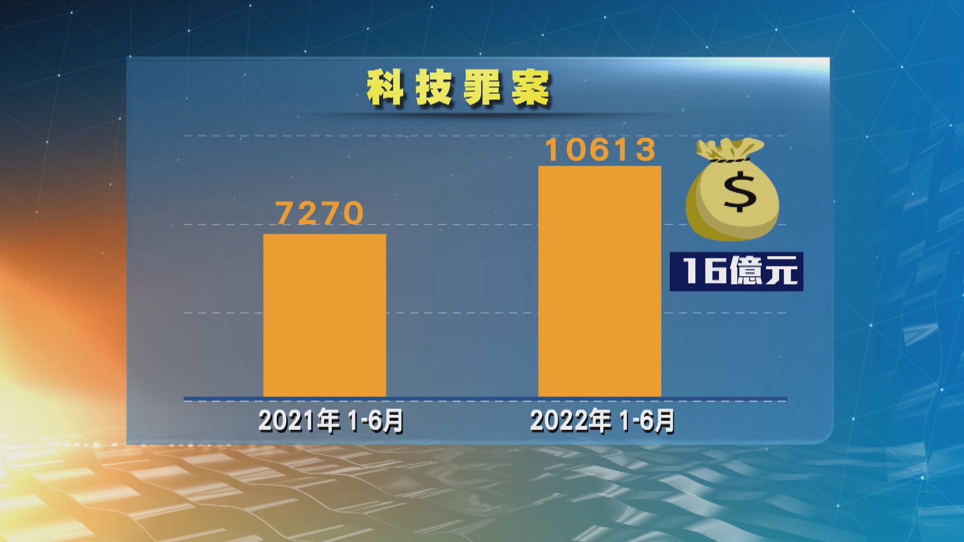 上半年接科技罪案升四成六　網購騙案七成用「轉數快」