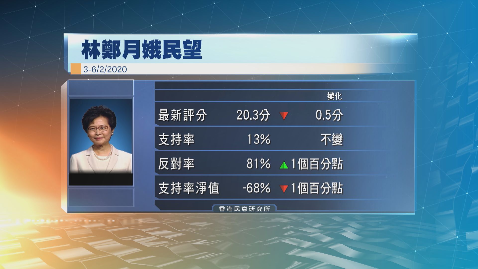 民意研究所︰林鄭月娥最新評分20.3分