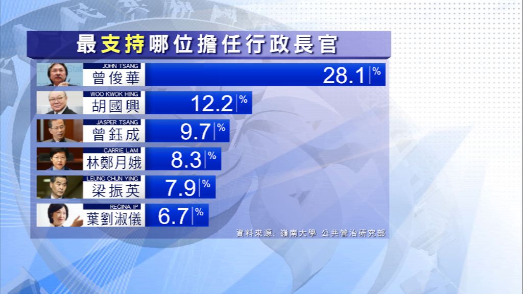 本台民調：市民最支持曾俊華出任下屆特首