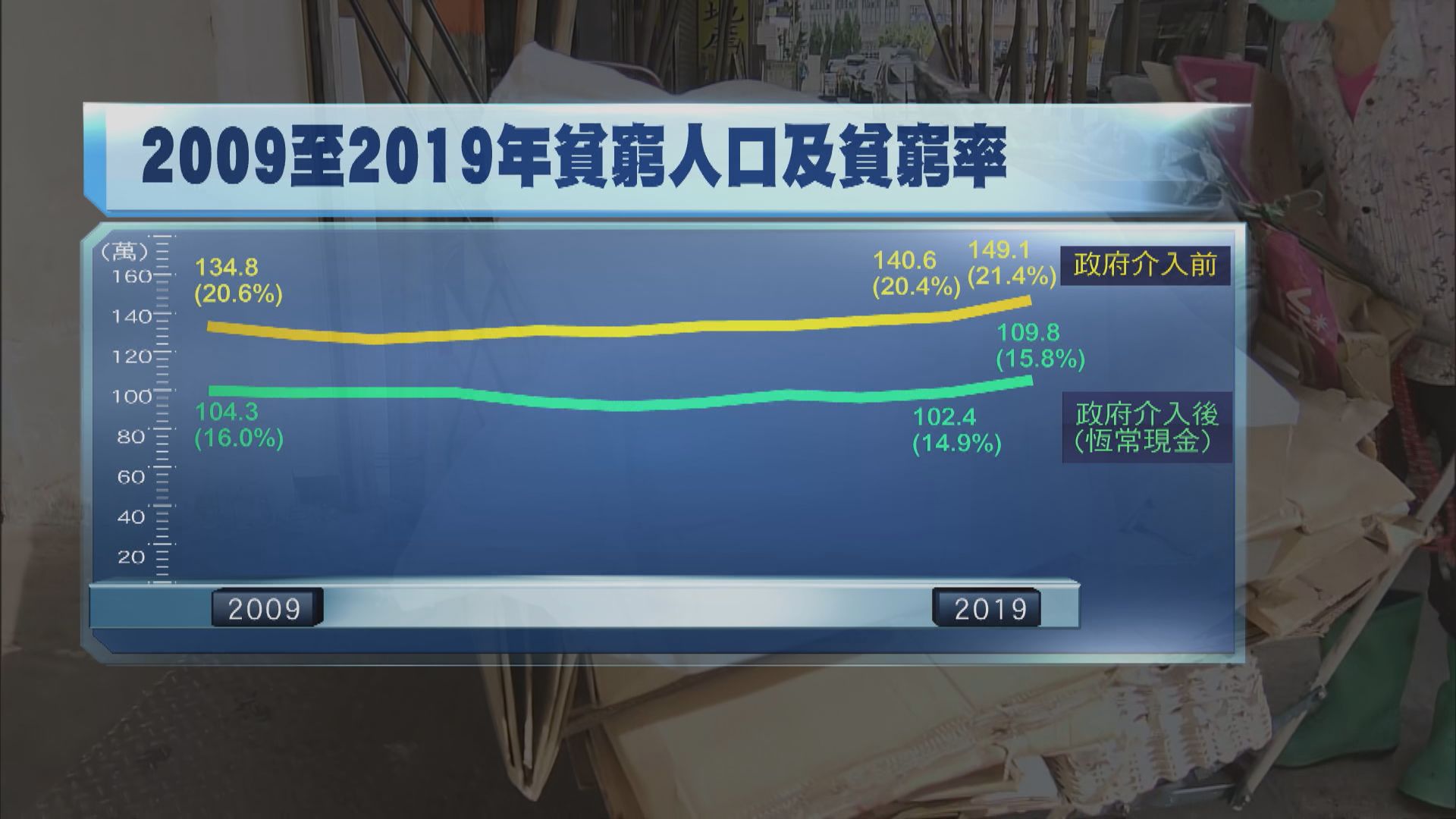 本港貧窮人口創11年來新高　每五人一個窮