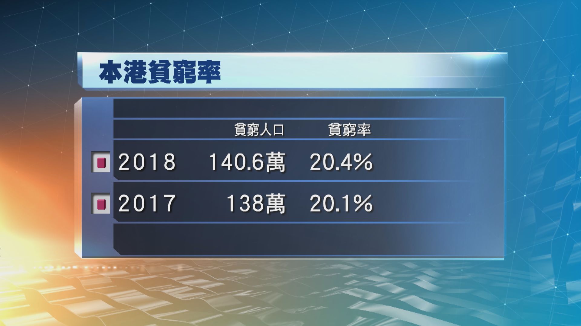 消息指本港去年貧窮人口超過140萬創新高