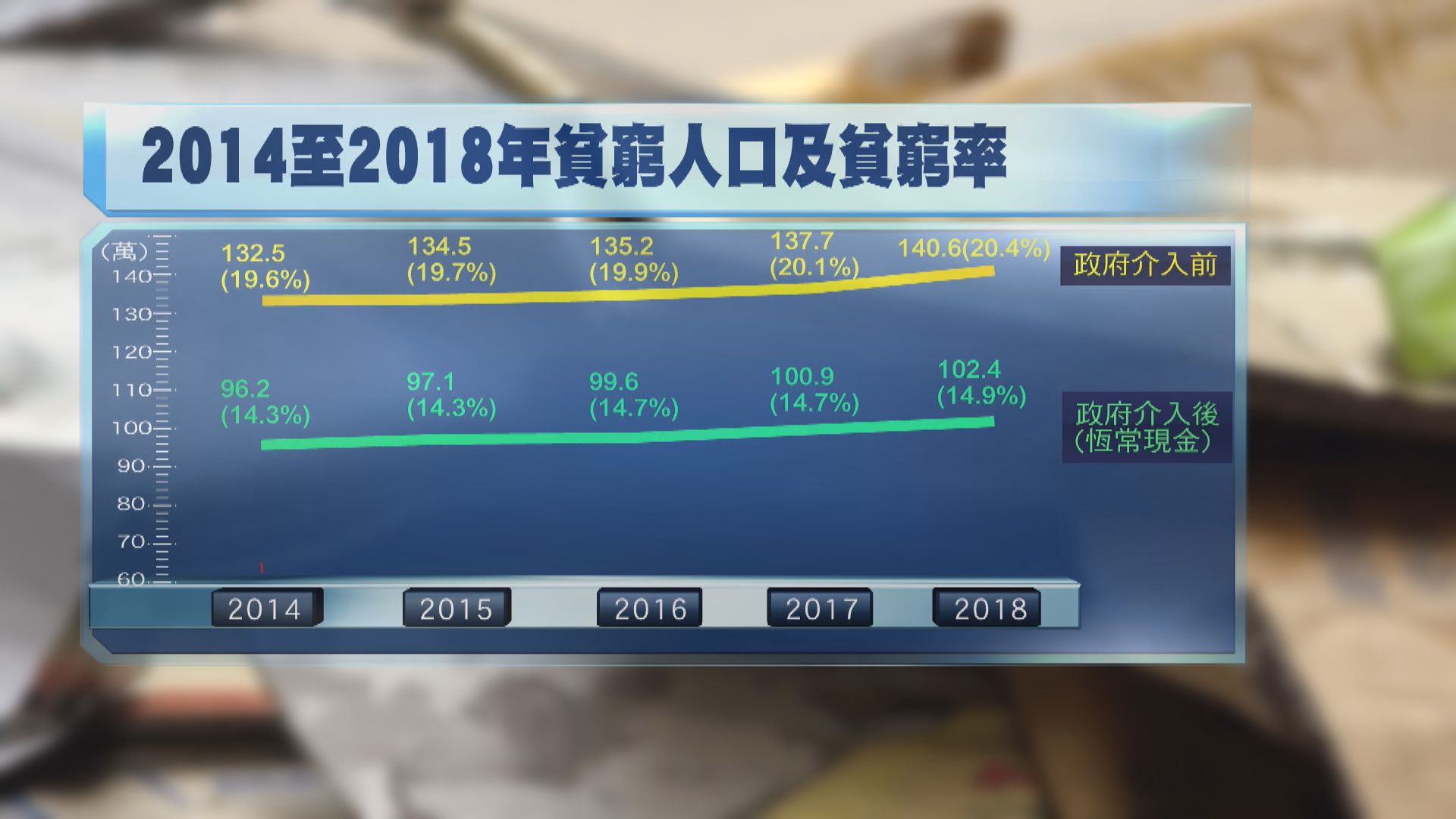 2018年貧窮人口超過140萬創新高