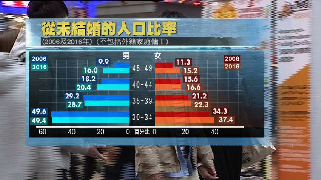 本港人口創新高　女多男少情況持續