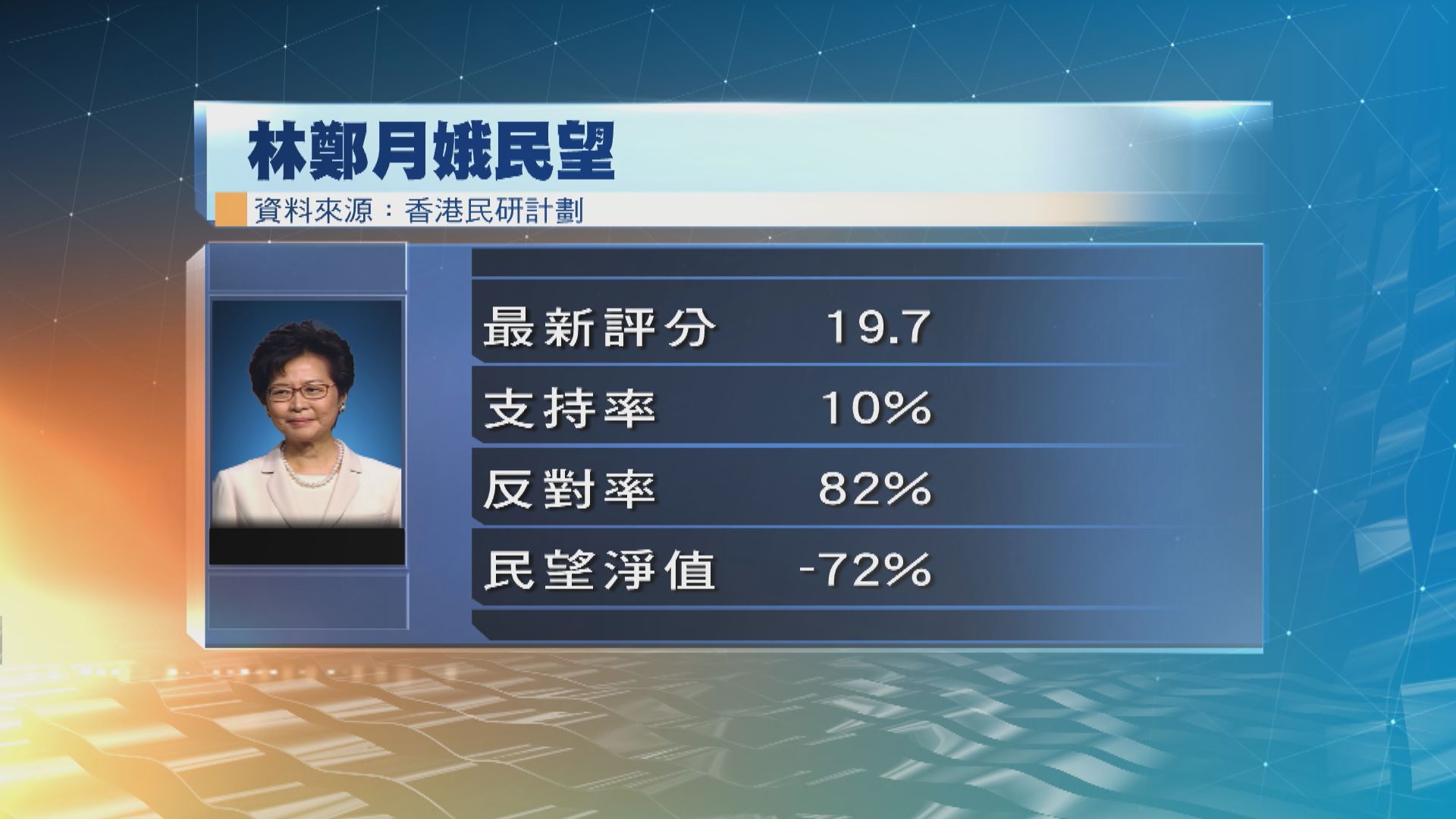 林鄭月娥評分19.7分　張建宗陳茂波評分創上任新低