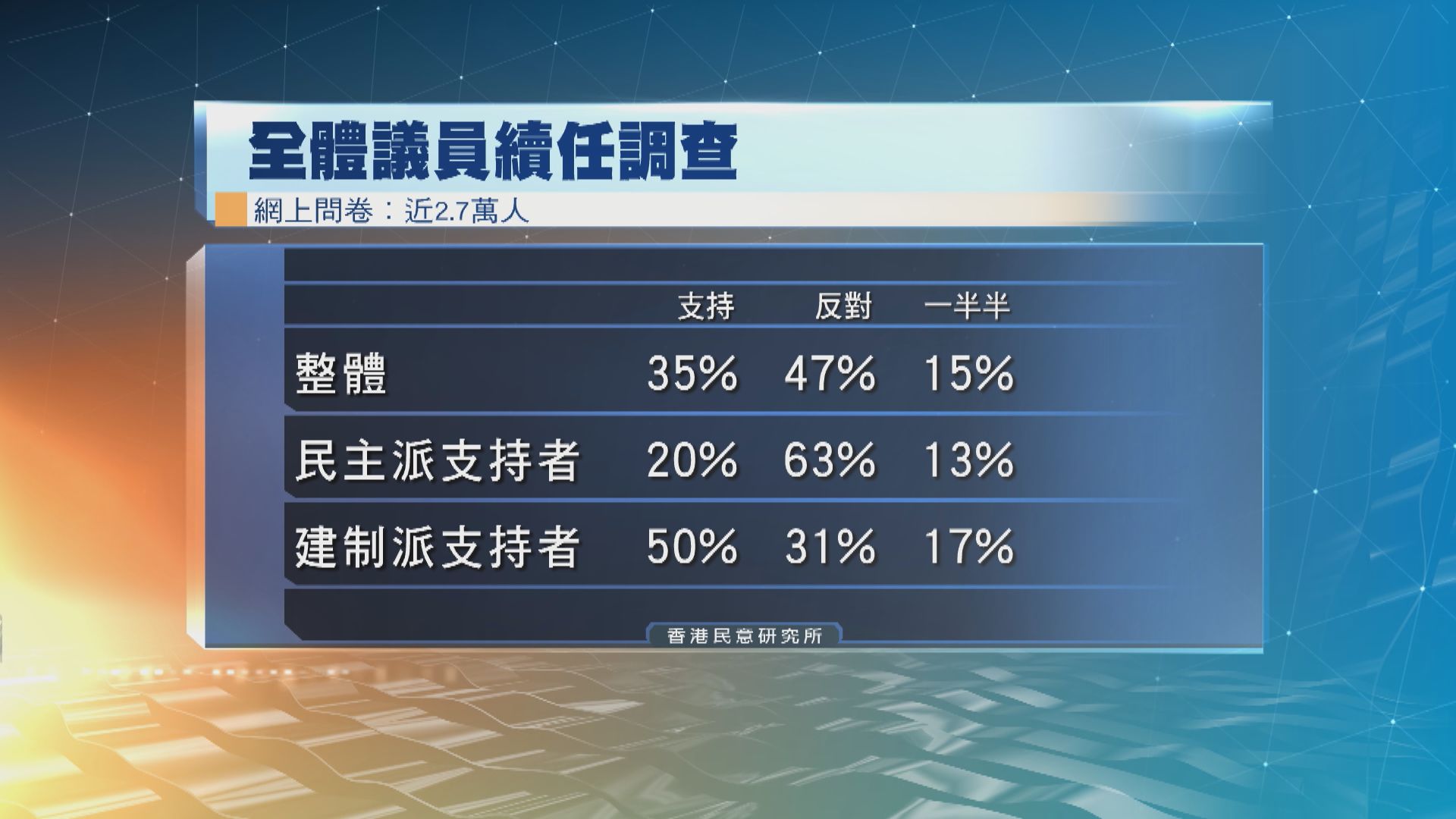 民調︰四成七人反對議員續任　民主派支持者反對率更高