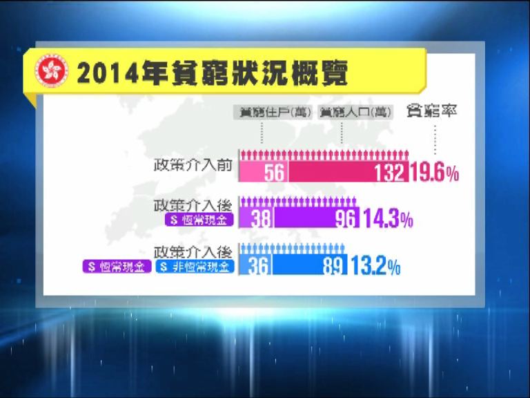 2014年貧窮人口為96萬跌至新低