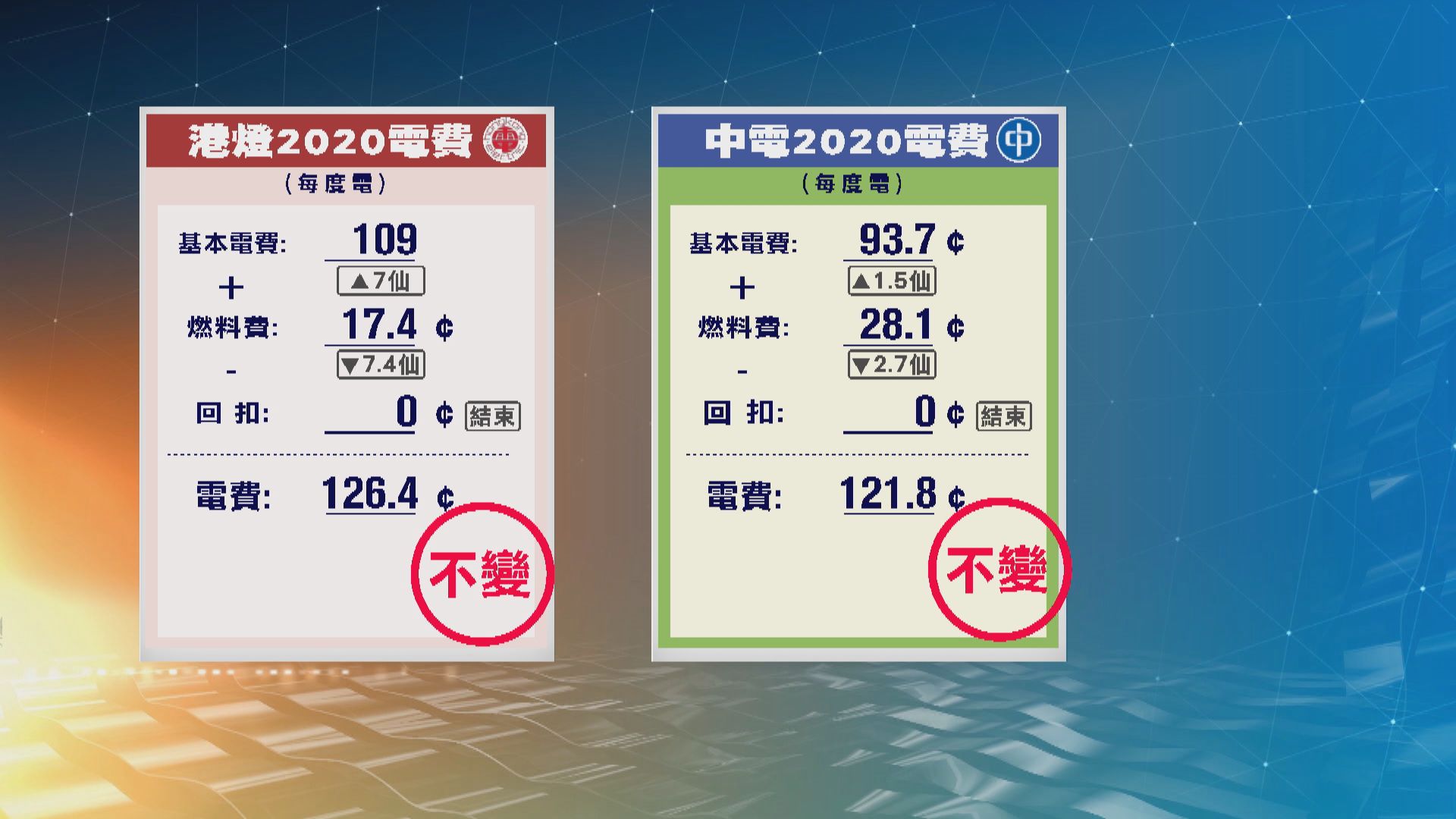 中電港燈明年凍結淨電費