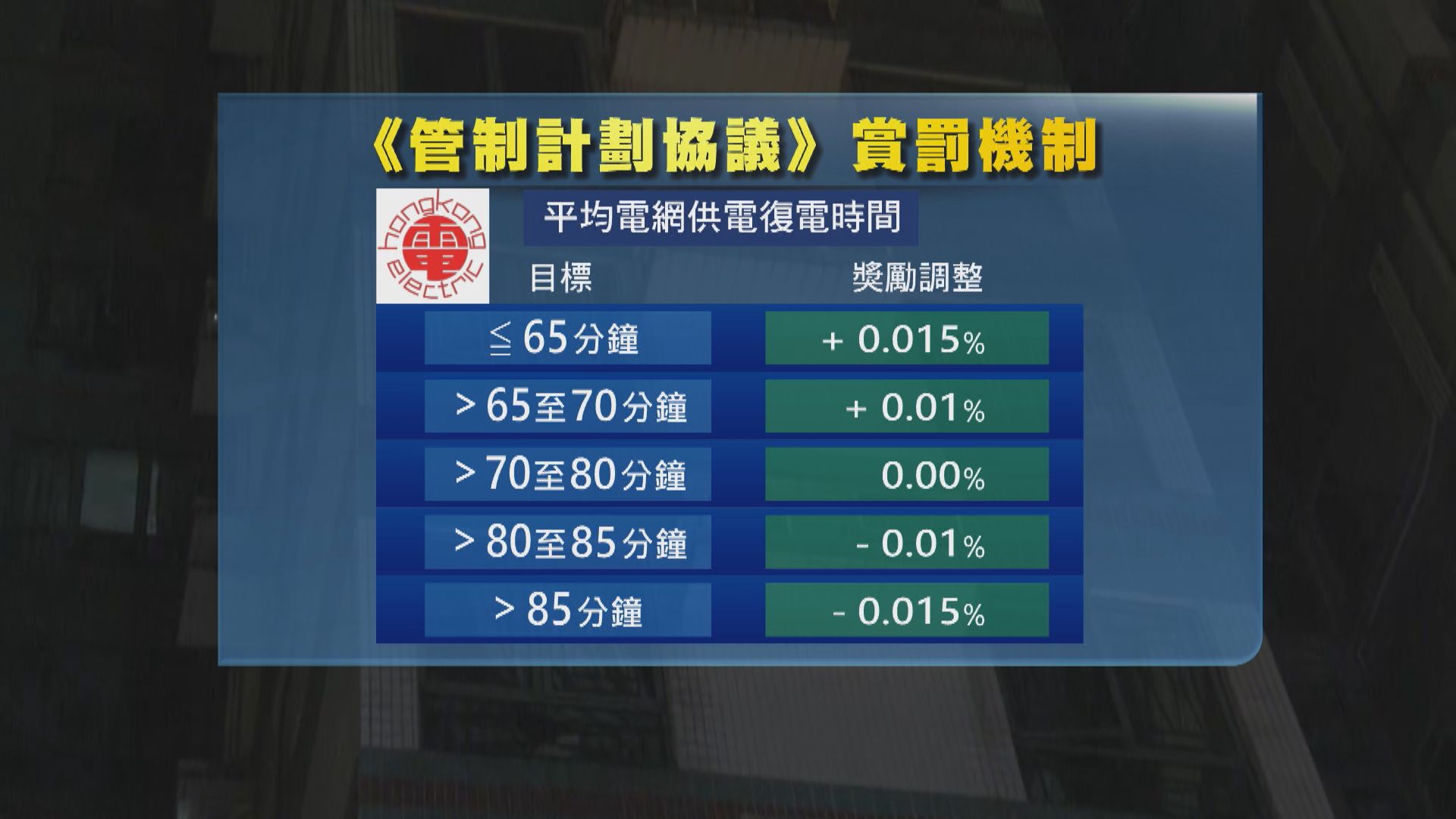 兩電管制協議設賞罰機制　議員批不合理