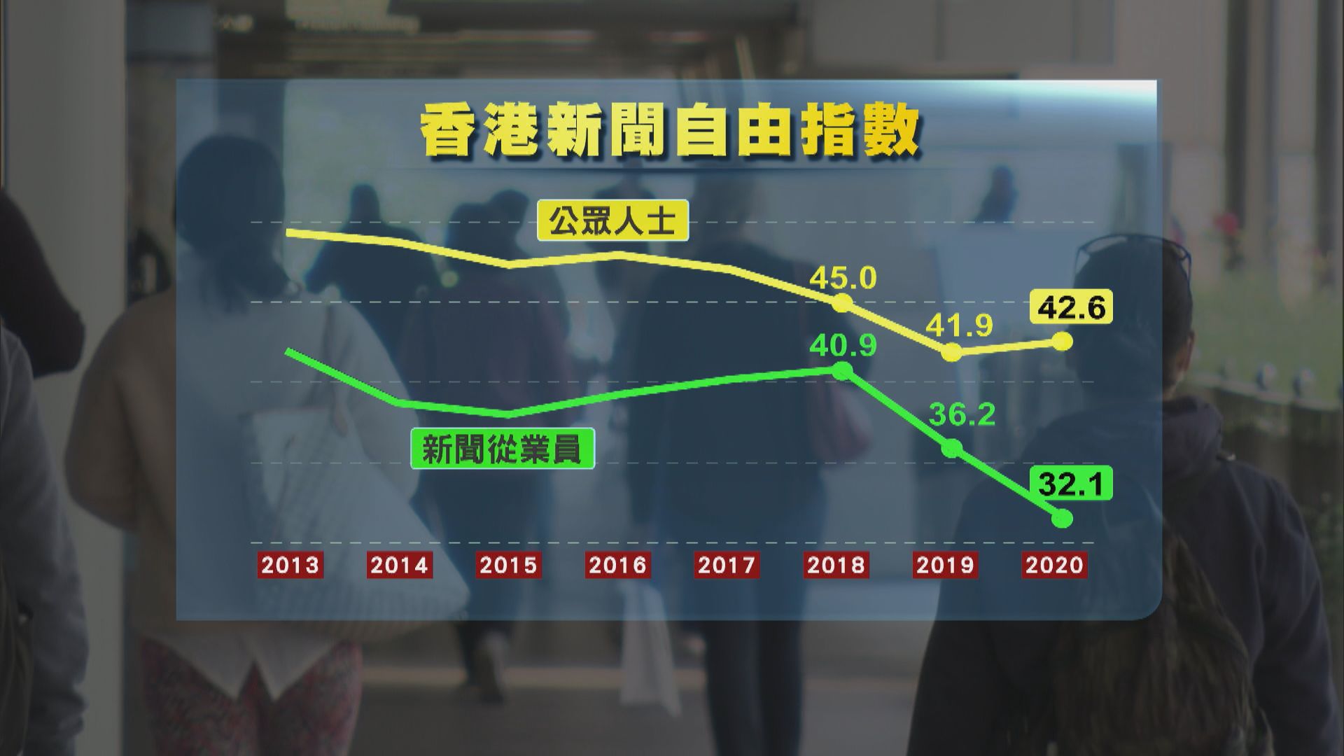 記協調查：99%受訪新聞從業員同意港區國安法損新聞自由