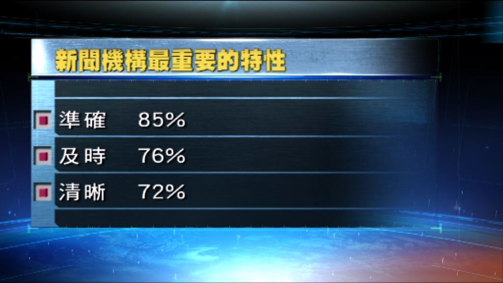 美國民調指新聞界公信力下跌