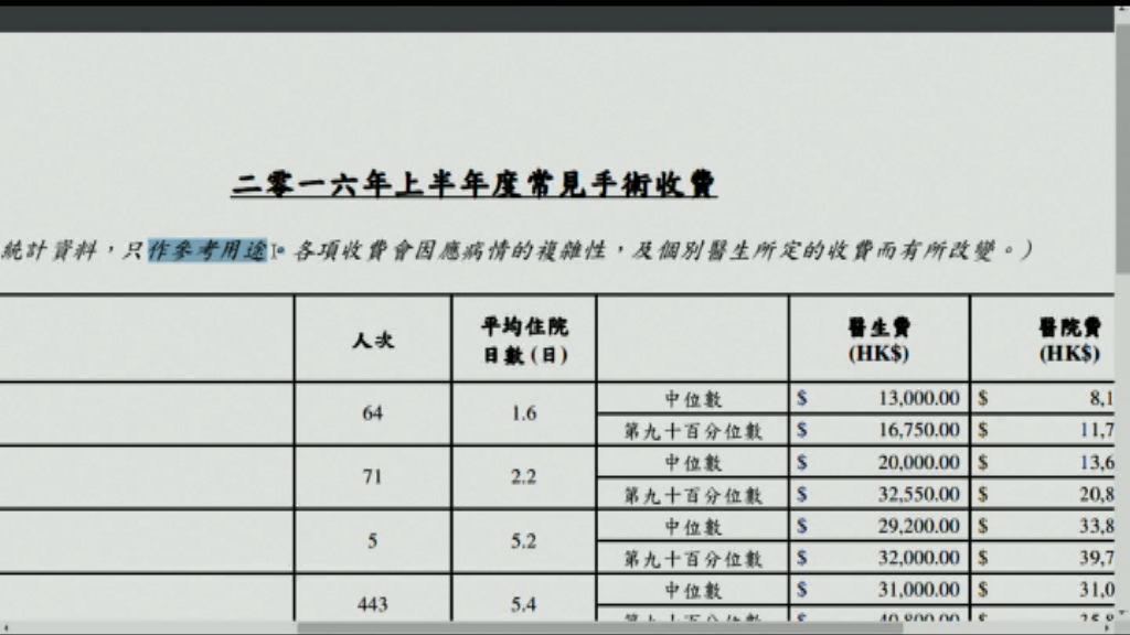 私院須提供24項手術費用預算