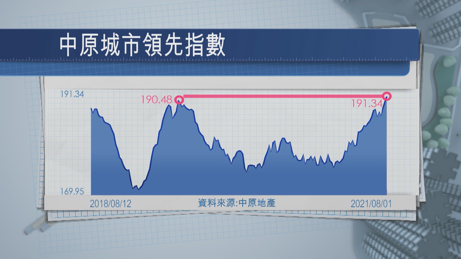【樓價破頂】中原CCL創新高　學者：下半年樓價急升機會微
