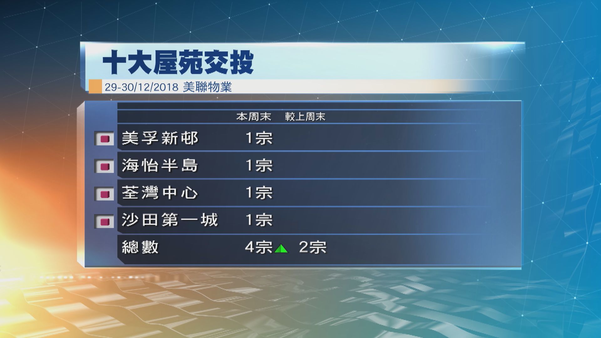 十大屋苑本周末交投宗數繼續在低位徘徊