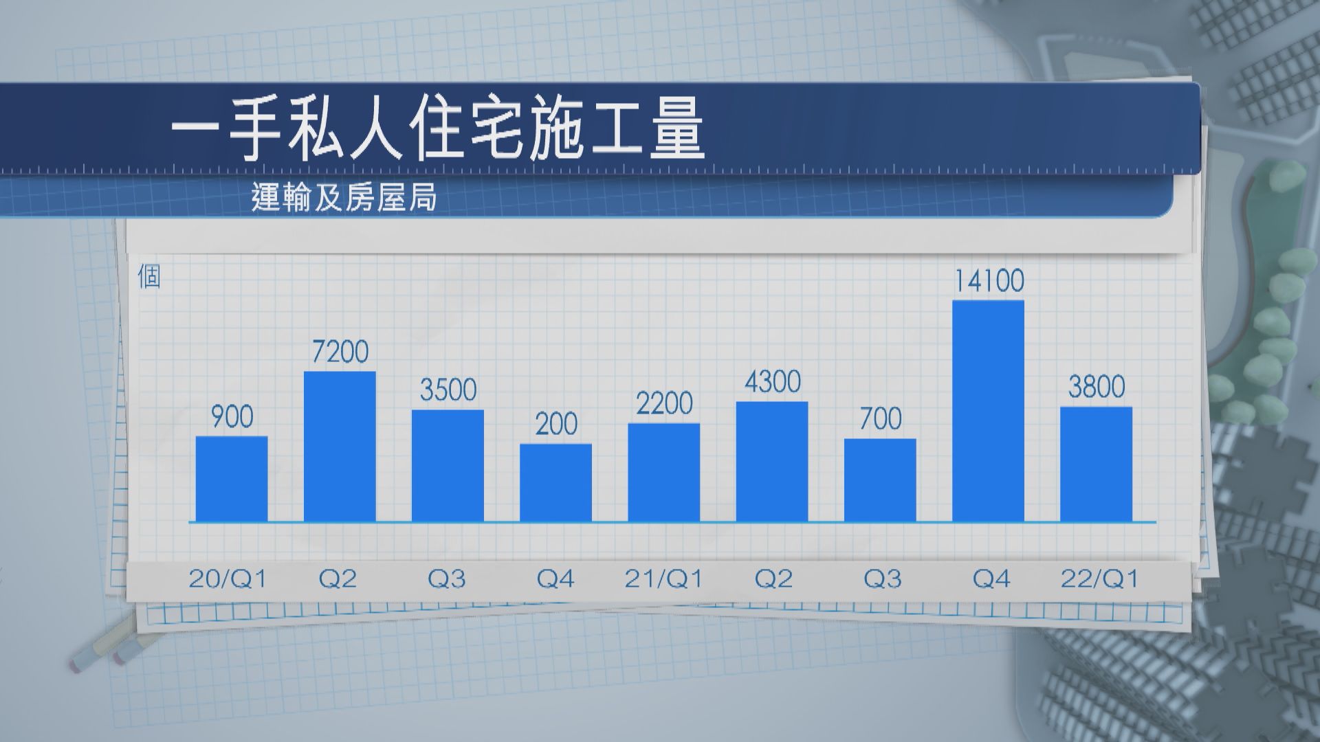 潛在新樓供應達9.9萬個　創歷來新高