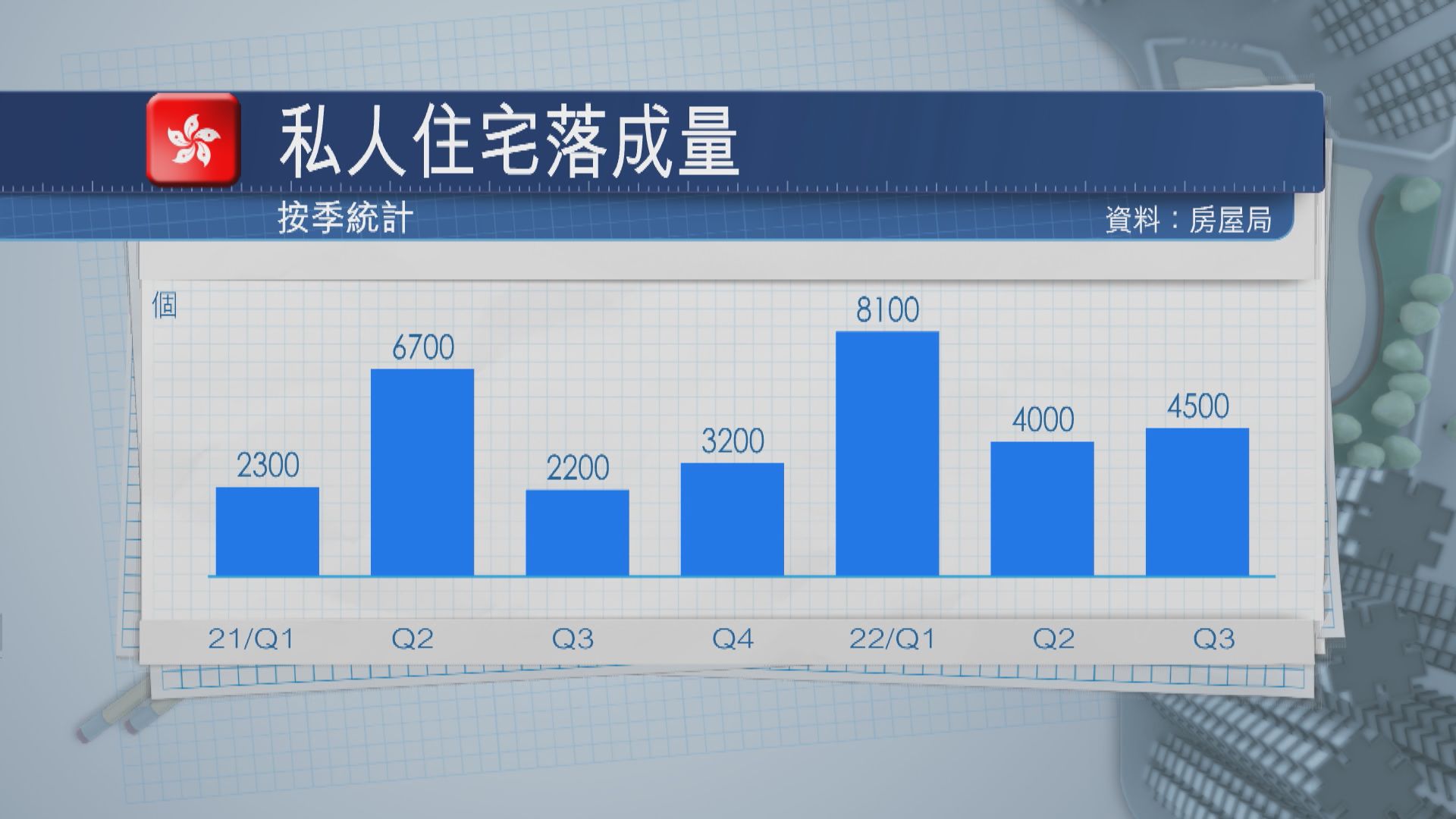 未來三至四年一手私樓潛在供應9.5萬個單位