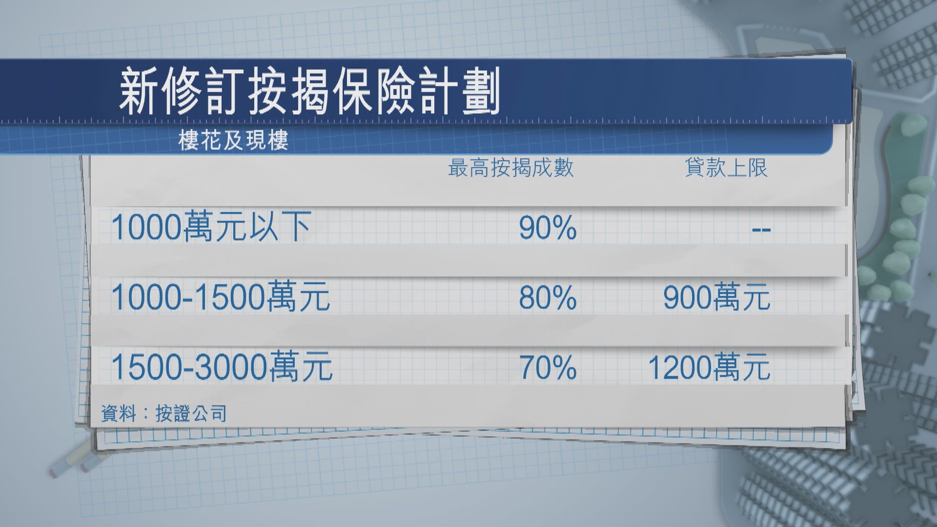 按揭證券公司放寬樓花按揭至最高九成