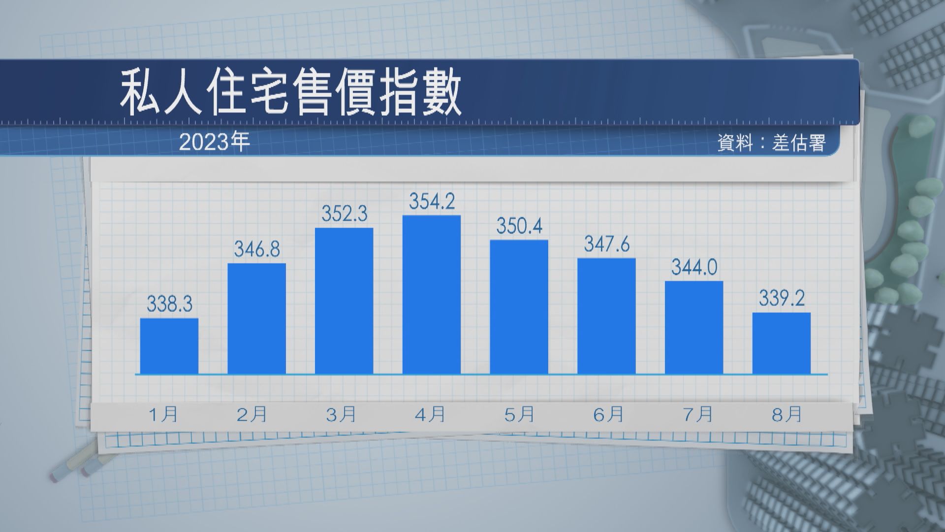差估署：本港樓價連跌四個月 租金指數見逾三年高位