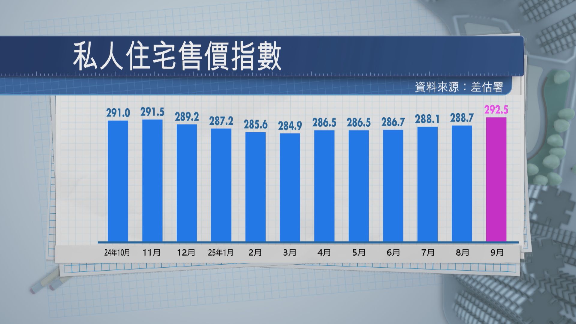 本港私人住宅樓價指數連升四個月　見逾一年高位