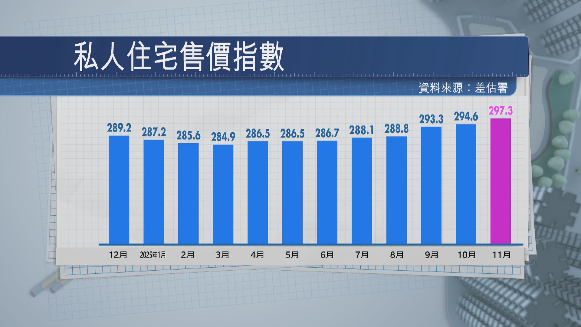 本港上月私樓樓價指數按月升0.9%　連升六個月
