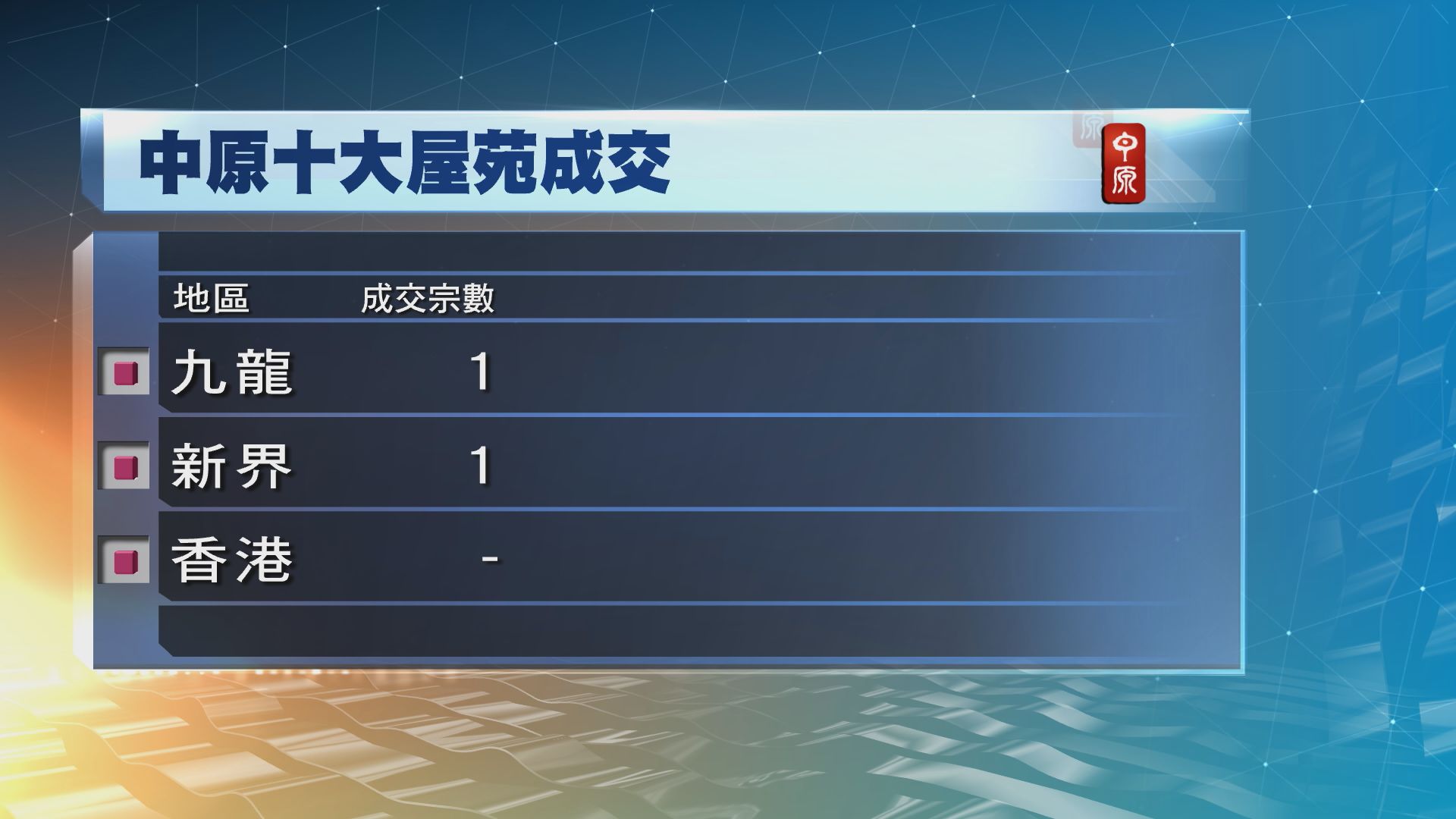 兩大地產代理本周末十大屋苑成交量錄單位數