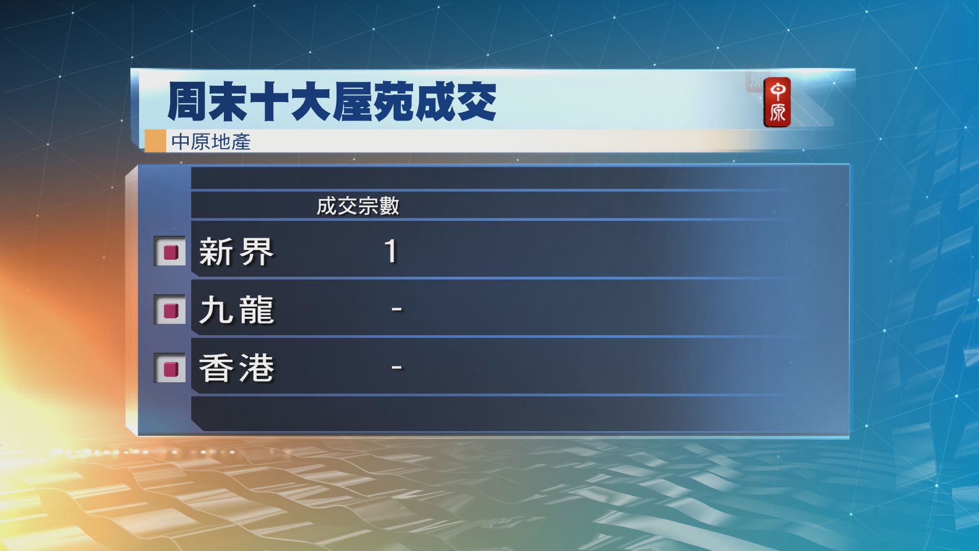 十大屋苑交投持續冷淡