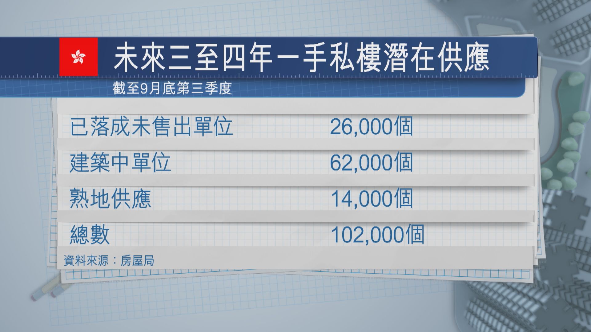 未來三至四年一手樓潛在供應量回升至10.2萬個單位