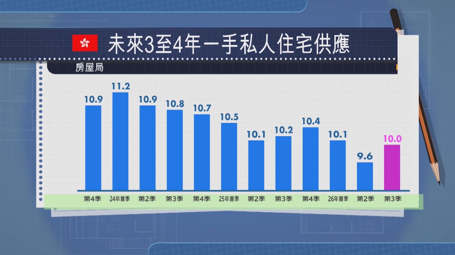 本港未來3至4年新樓潛在供應回升至10萬伙