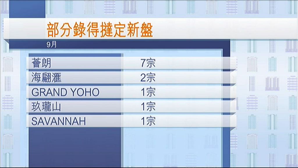 【一日一宗】外圍波動新盤撻定潮殺埋身