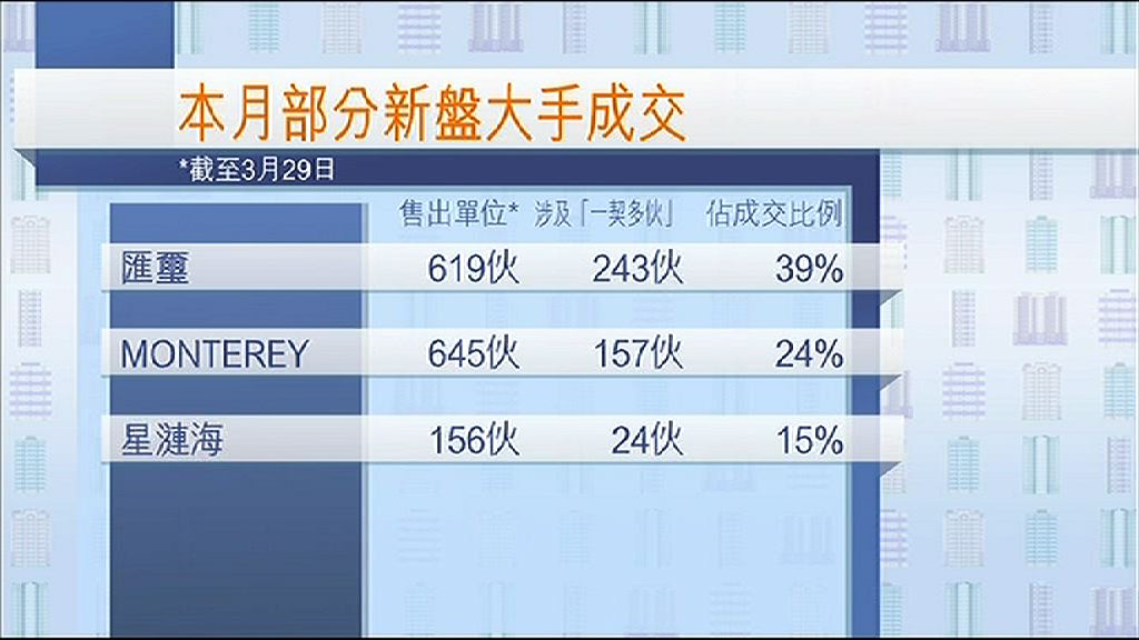 【灰色地帶】新盤銷售「一契多伙」頻現